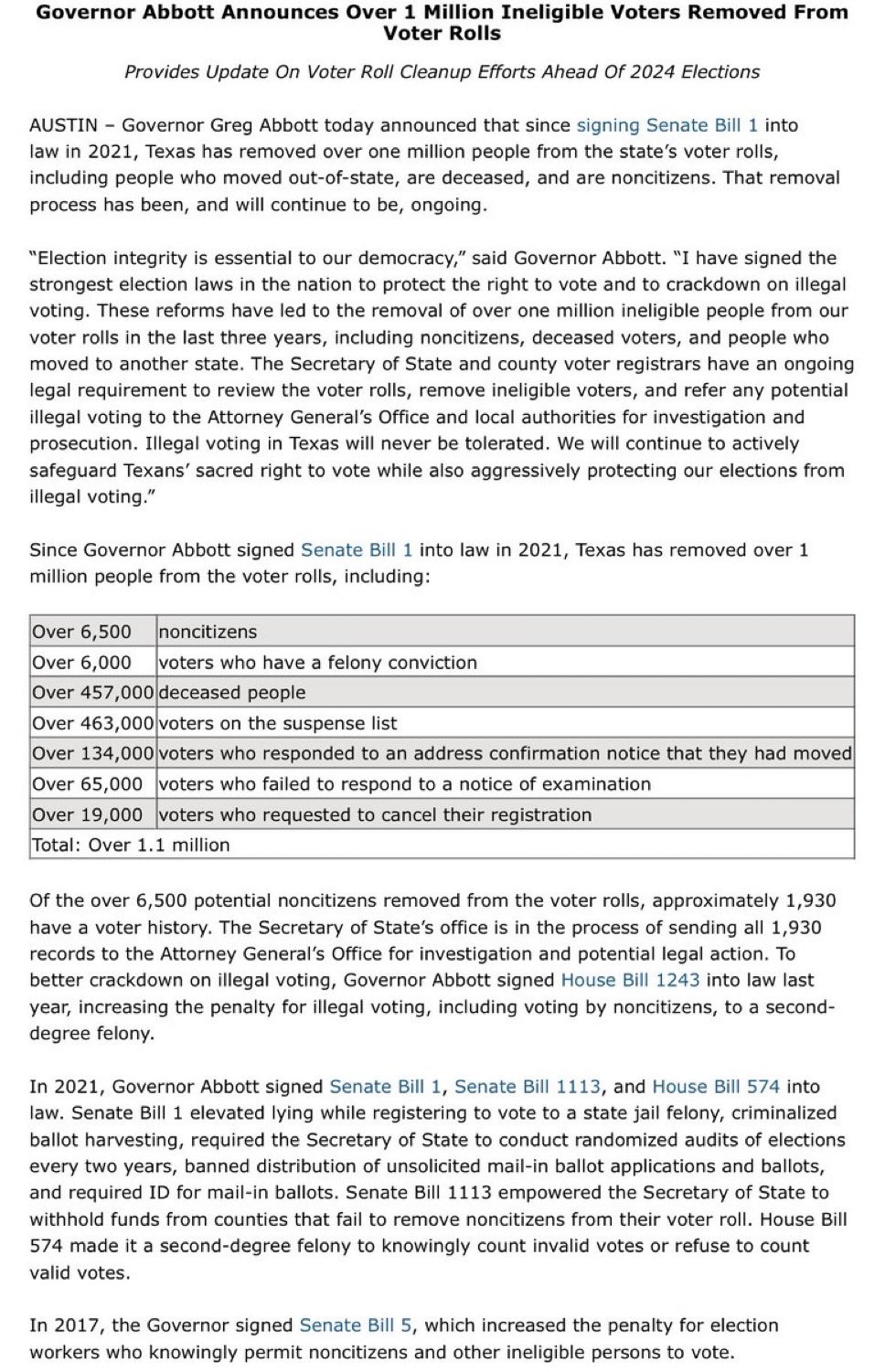 Texas removes 1.1+ Million fake voters from its voter rolls Governor Abbott announces
