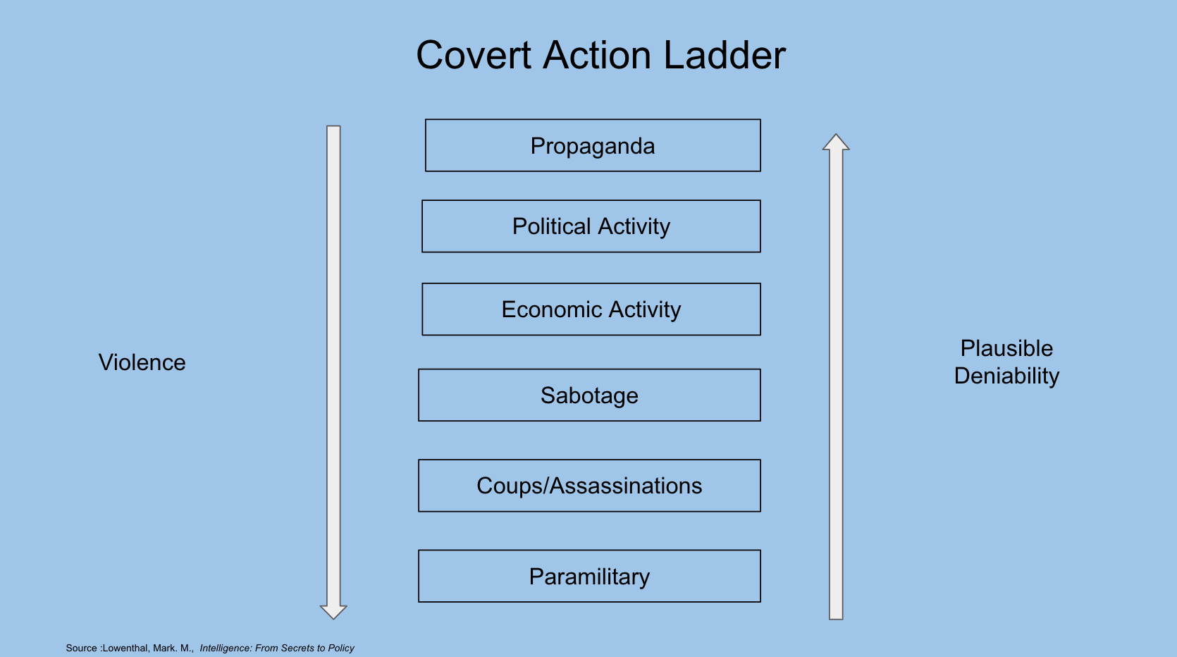 Covert Action Ladder