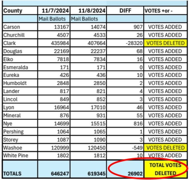 Nevada officials caught deleting votes from mail ballot total overnight