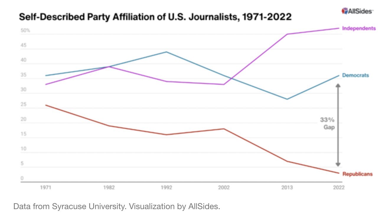 Party affiliation of US "Journalists" aka Communist Subverters aka Propaganda Pumpers