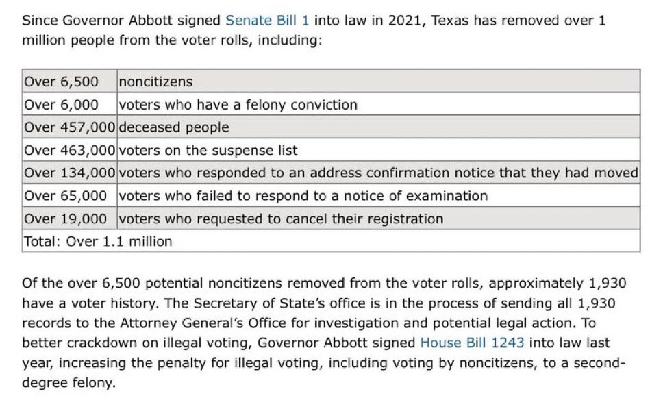 Gov. Abbott removes over 1 million fake voters from Texas voter rolls